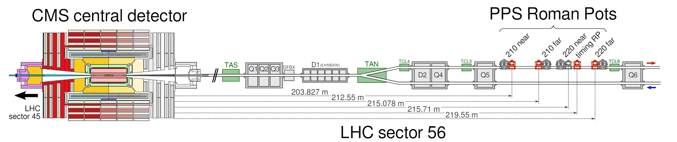Schematic layout of the beam line between the interaction point and the RP locations in LHC sector 56, corresponding to the negative $z$ direction in the CMS coordinate system and the outgoing proton in the clockwise beam direction. 